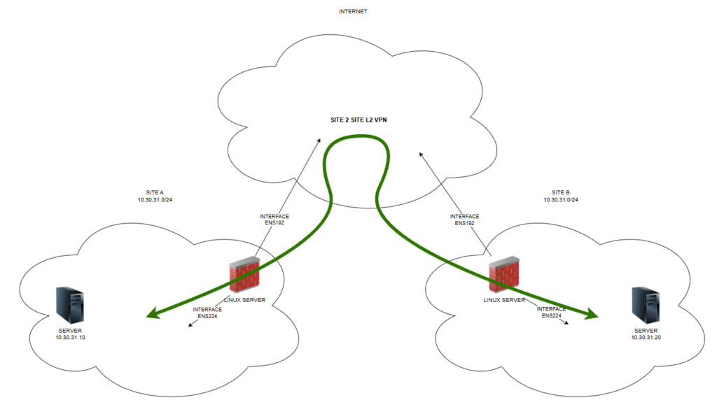 Easy network schema